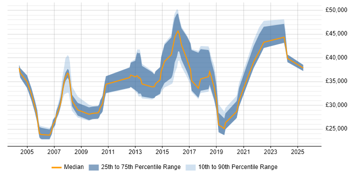 Salary distribution trend for Quality Analyst job vacancies in the South West