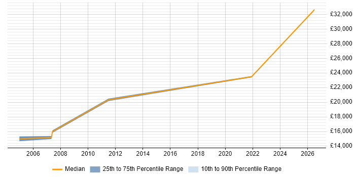 Salary distribution trend for Quality Inspector job vacancies in the South West