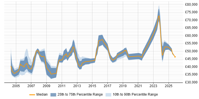 Salary distribution trend for Quality Manager job vacancies in the South West