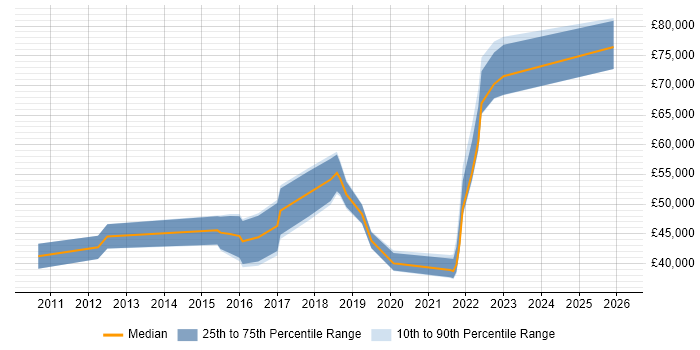 Salary distribution trend for jobs in the South West citing Qualys