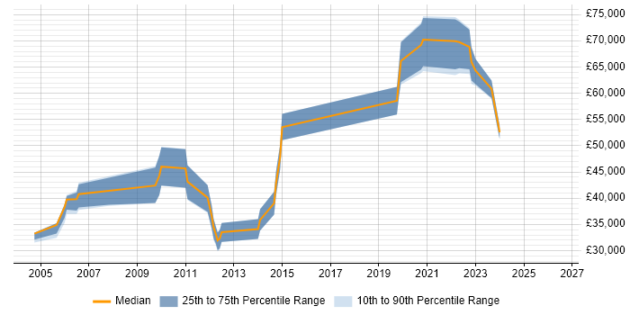 Salary distribution trend for jobs in the South West citing Quantitative Analysis