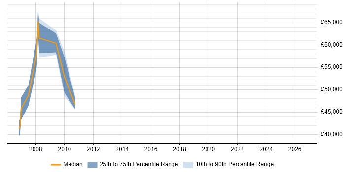 Salary distribution trend for Quantitative Developer job vacancies in the South West