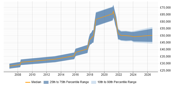 Salary distribution trend for jobs in the South West citing Quantitative Research