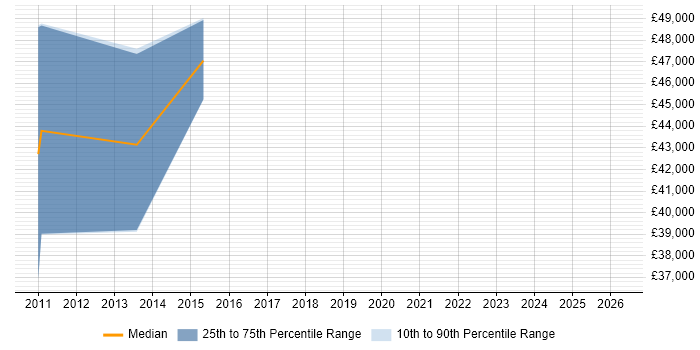 Salary distribution trend for jobs in the South West citing Quantitative Risk Management