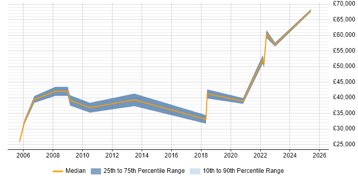 Salary distribution trend for Quantity Surveyor job vacancies in the South West