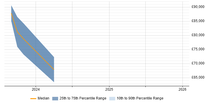 Salary distribution trend for jobs in the South West citing Quarkus