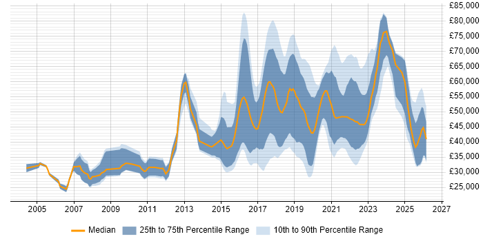 Salary distribution trend for jobs in the South West citing R
