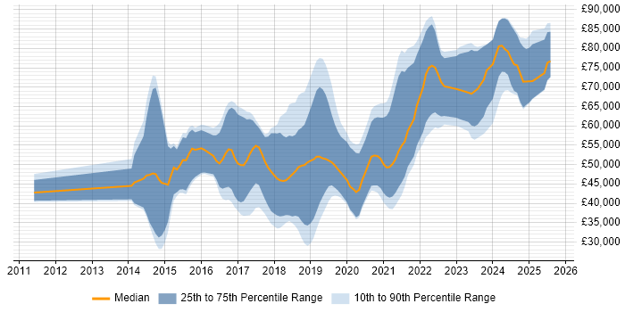 Salary distribution trend for jobs in the South West citing RabbitMQ