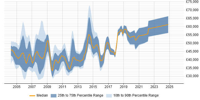 Salary distribution trend for jobs in the South West citing RAD