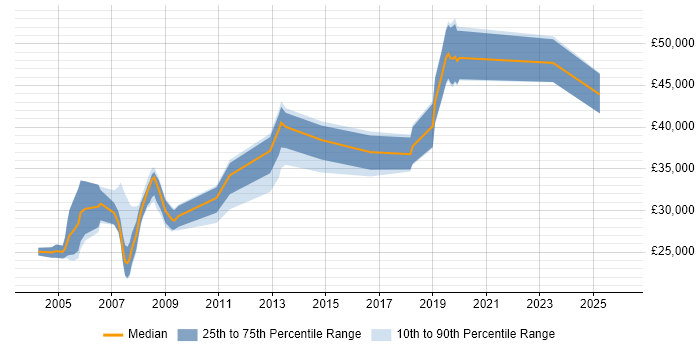 Salary distribution trend for Radio Engineer job vacancies in the South West
