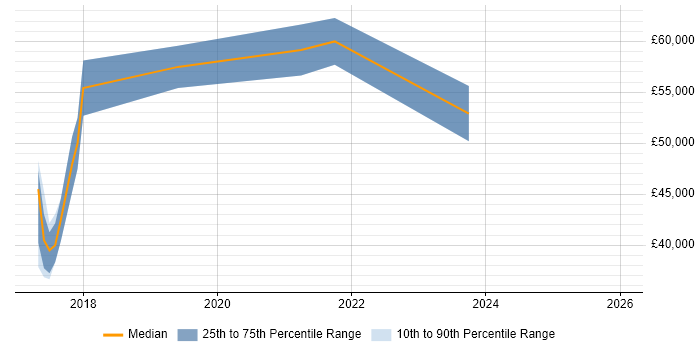Salary distribution trend for jobs in the South West citing RAML