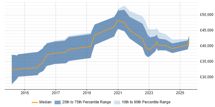 Salary distribution trend for jobs in the South West citing Raspberry Pi
