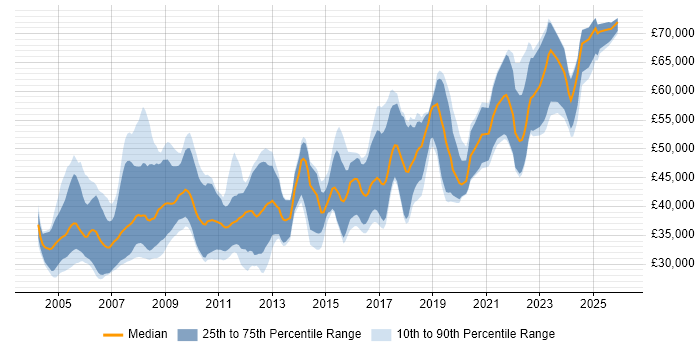 Salary distribution trend for jobs in the South West citing Rational DOORS