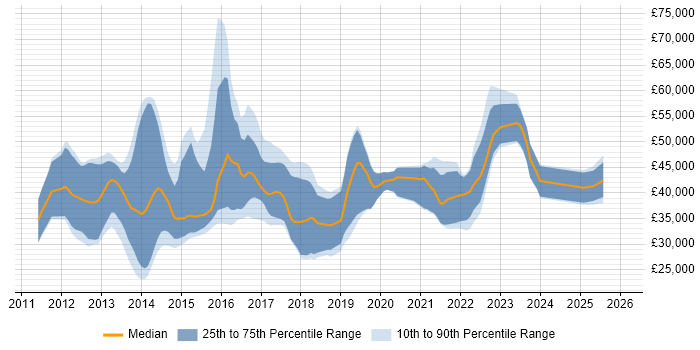 Salary distribution trend for jobs in the South West citing Razor View Engine