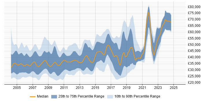 Salary distribution trend for jobs in the South West citing RDBMS