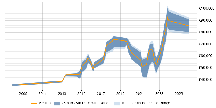 Salary distribution trend for jobs in the South West citing Re-Platforming