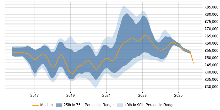 Salary distribution trend for React Developer job vacancies in the South West