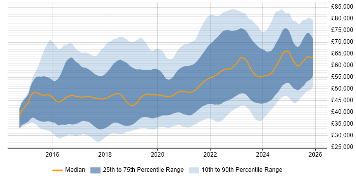 Salary distribution trend for jobs in the South West citing React