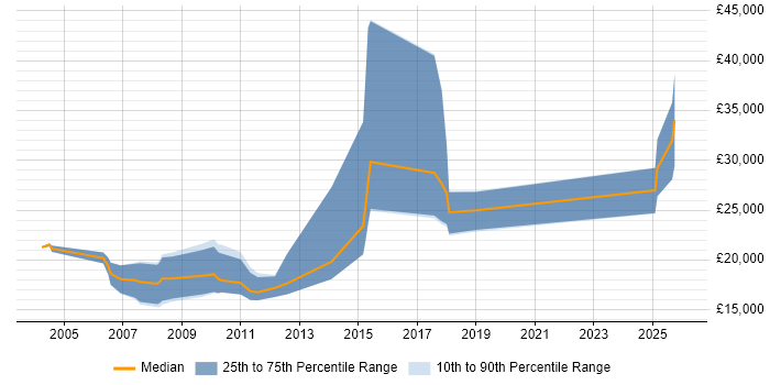 Salary distribution trend for Recruitment Resourcer job vacancies in the South West