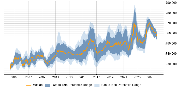 Salary distribution trend for jobs in the South West citing Red Hat Enterprise Linux