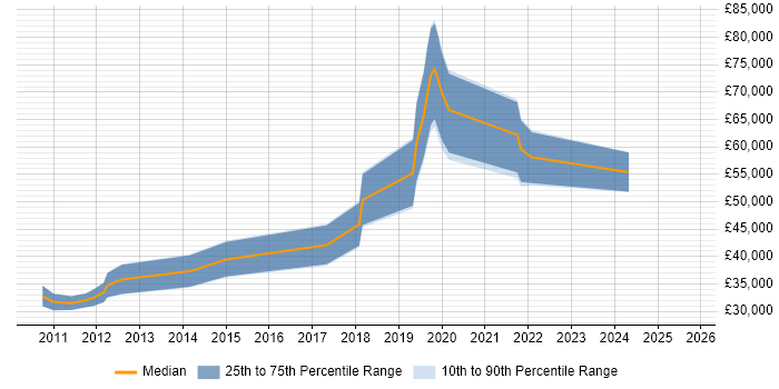 Salary distribution trend for jobs in the South West citing Red Hat Satellite Salary distribution trend for jobs in the South West citing Red Hat Satellite