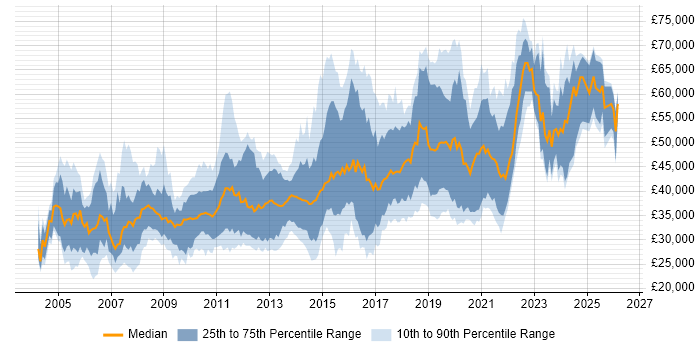 Salary distribution trend for jobs in the South West citing Red Hat