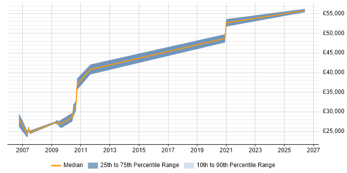 Salary distribution trend for jobs in the South West citing RedDot