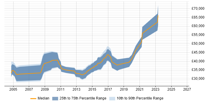 Salary distribution trend for jobs in the South West citing Regression Analysis
