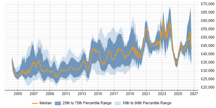 Salary distribution trend for jobs in the South West citing Regression Testing