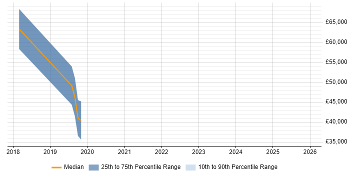Salary distribution trend for jobs in the South West citing Regtech