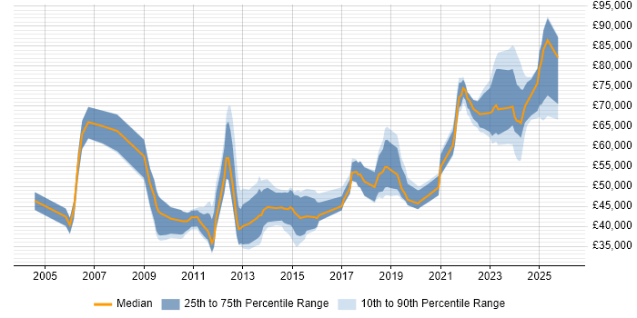 Salary distribution trend for jobs in the South West citing Regulatory Compliance