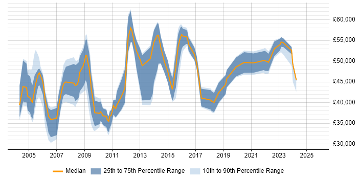 Salary distribution trend for Relationships Manager job vacancies in the South West