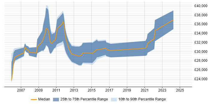 Salary distribution trend for Release Analyst job vacancies in the South West