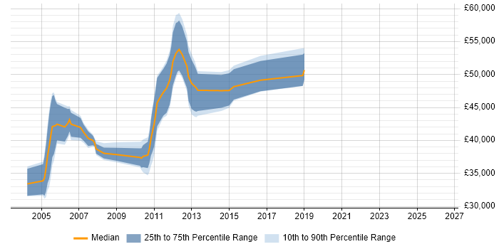 Salary distribution trend for Release and Configuration Manager job vacancies in the South West
