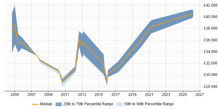 Salary distribution trend for Release Coordinator job vacancies in the South West