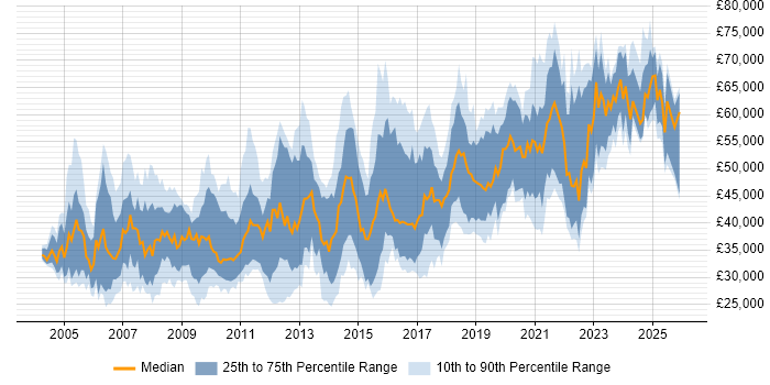 Salary distribution trend for jobs in the South West citing Release Management