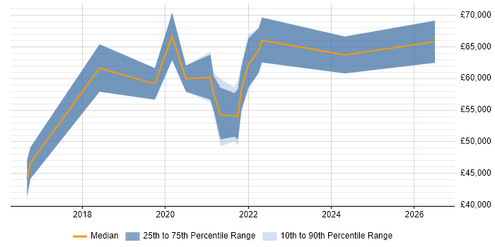 Salary distribution trend for jobs in the South West citing Release Train