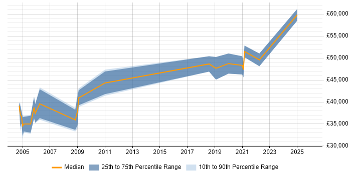 Salary distribution trend for Reliability Engineer job vacancies in the South West