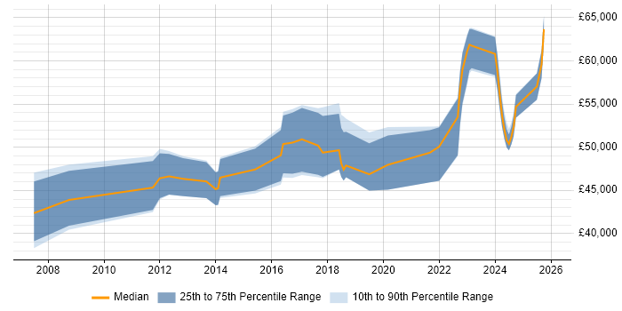 Salary distribution trend for jobs in the South West citing Remediation Plan