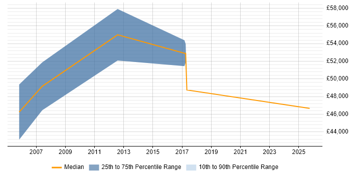 Salary distribution trend for Remedy Consultant job vacancies in the South West