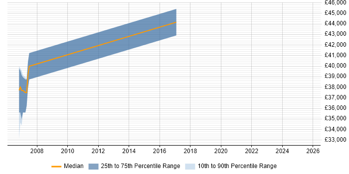 Salary distribution trend for Remedy Developer job vacancies in the South West