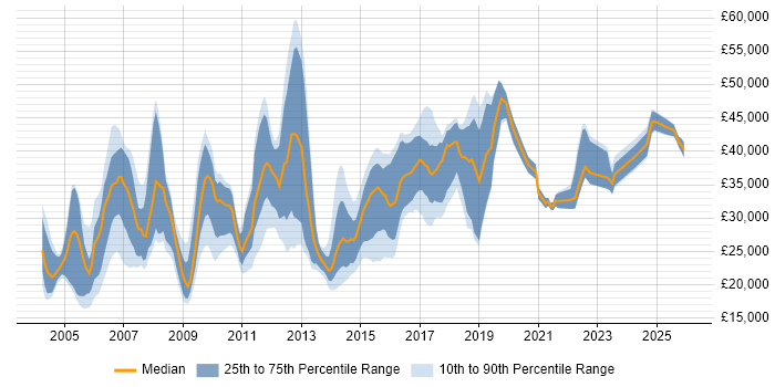 Salary distribution trend for jobs in the South West citing Remedy