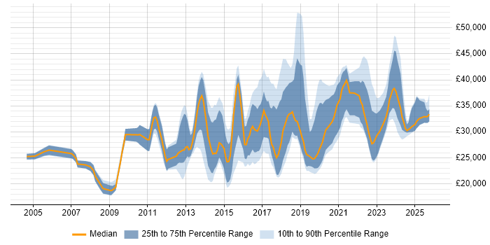 Salary distribution trend for jobs in the South West citing Remote Desktop