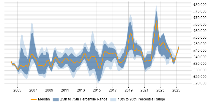 Salary distribution trend for jobs in the South West citing Replication