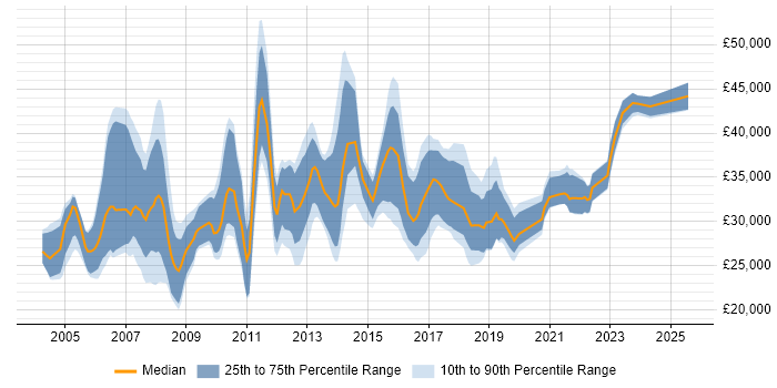 Salary distribution trend for Report Analyst job vacancies in the South West Salary distribution trend for Report Analyst job vacancies in the South West