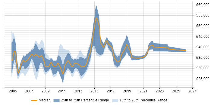 Salary distribution trend for Report Developer job vacancies in the South West