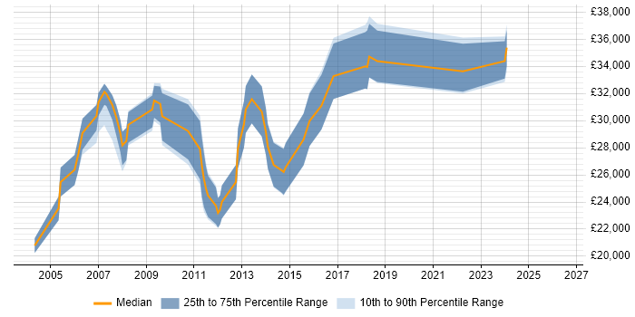 Salary distribution trend for Report Writer job vacancies in the South West