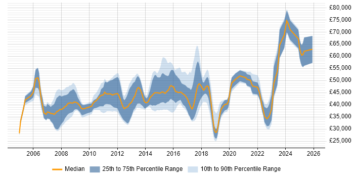 Salary distribution trend for jobs in the South West citing Requirements Workshops