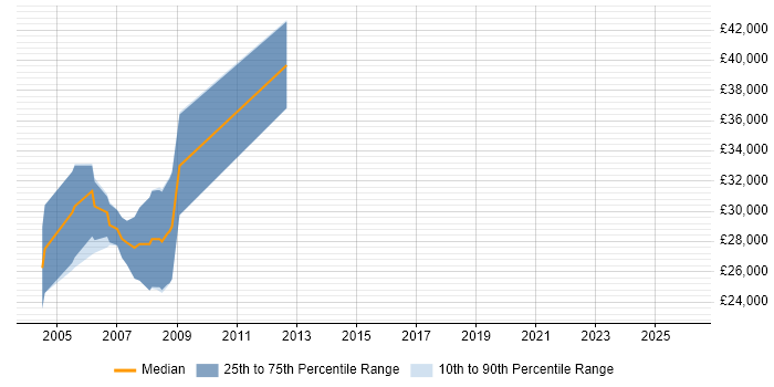 Salary distribution trend for Research Scientist job vacancies in the South West