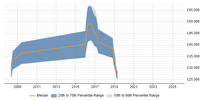 Salary distribution trend for Research Software Engineer job vacancies in the South West Salary distribution trend for Research Software Engineer job vacancies in the South West